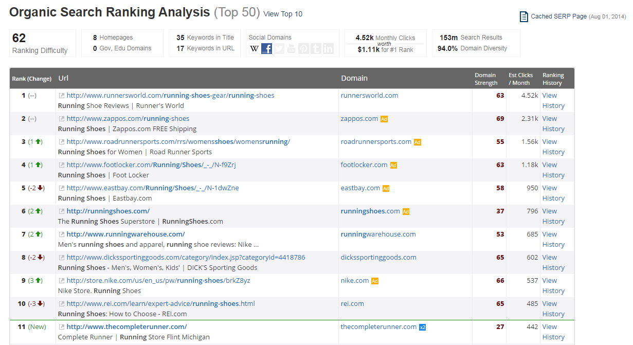 SpyFu_Keyword_RunningShoes_OrganicSearchRankingAnalysis