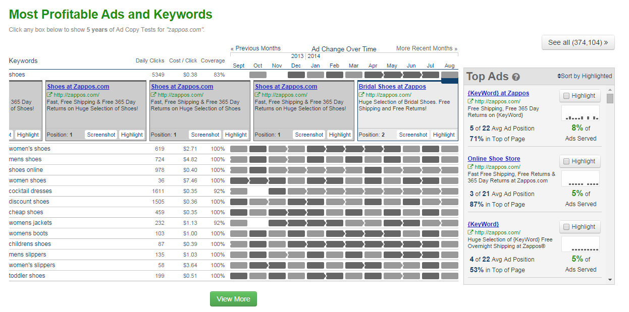 Spyfu_Overview_ProfitableAdsAndKeywords