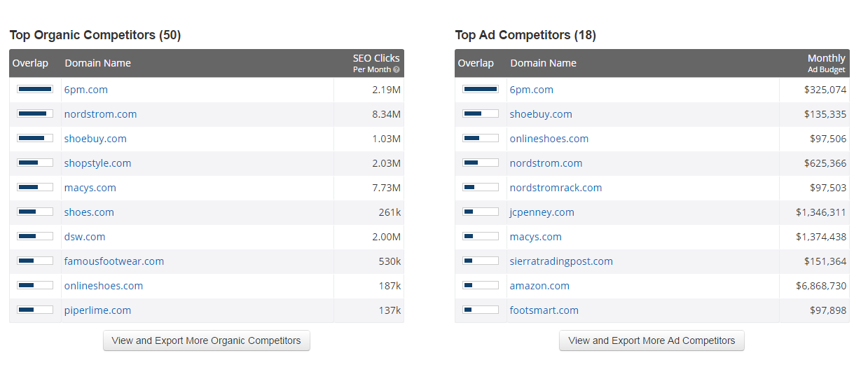 Spyfu Top Competitors